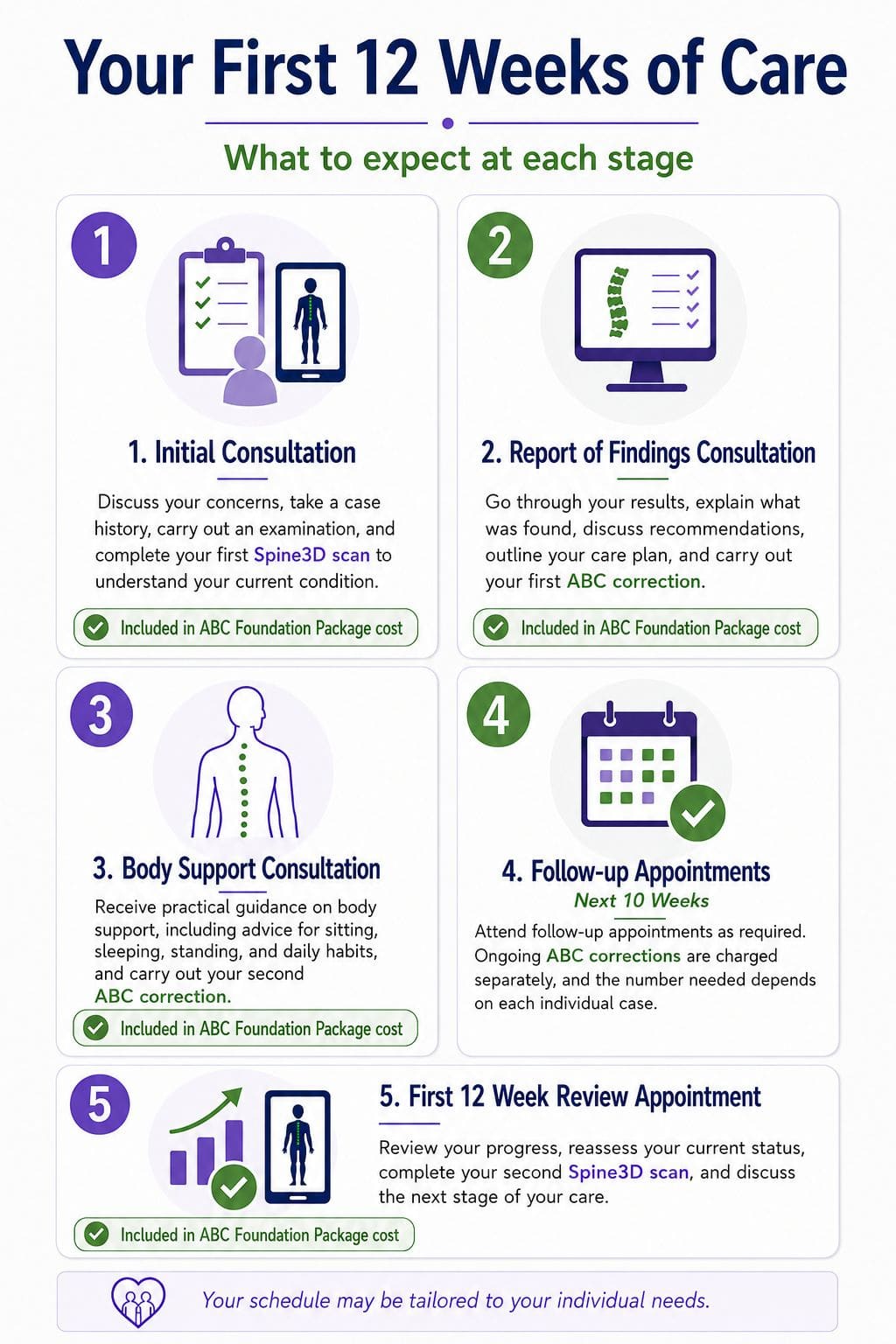 First 12 Weeks of Care Inforgraphic